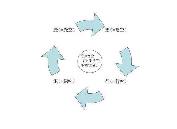 五蕴六尘——又作五阴、五众、五聚，三科之一