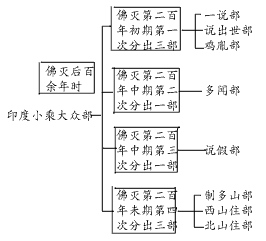 第十八课、大众部的一再分派